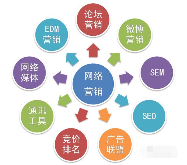 网络营销十要点