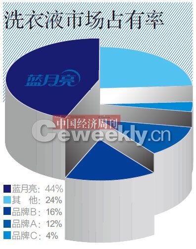 蓝月亮市场占有率