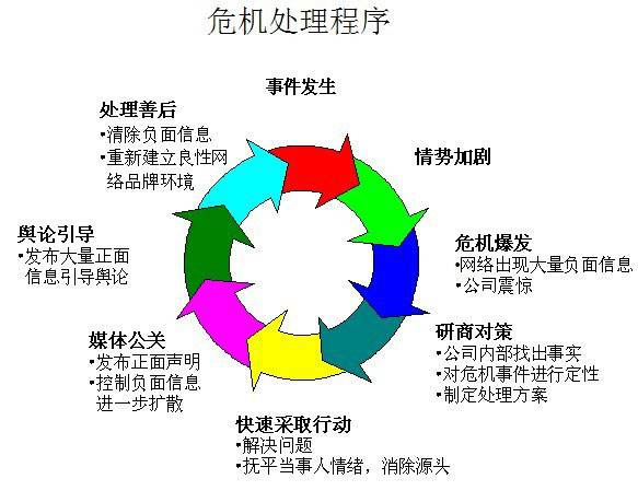 企业危机公关处理程序