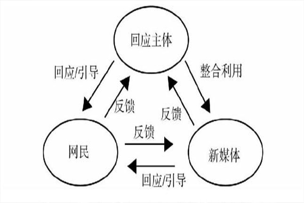 新媒体环境下的企机危机公关